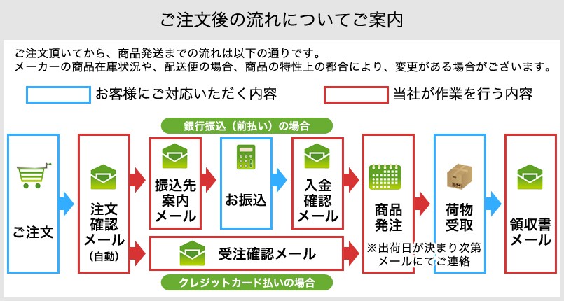 購入後の流れ